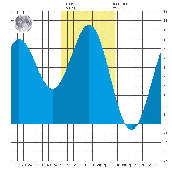 Canoe Cove (north pass) tide chart for Sunday, February 5, 2023