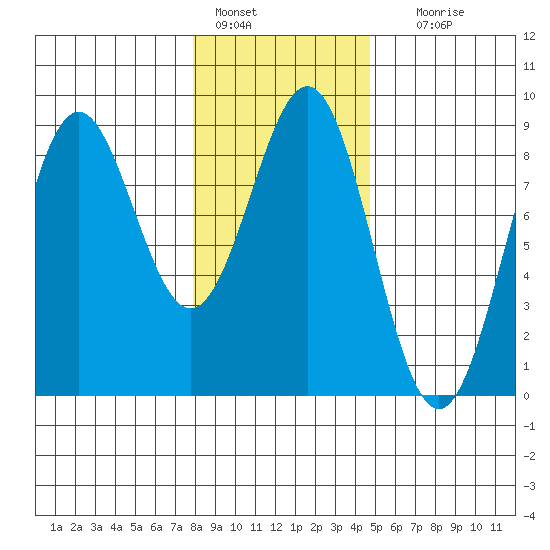 Canoe Cove (north pass) tide chart for Tuesday, February 7, 2023
