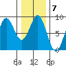 Canoe Cove (north pass) tide chart for Tuesday, February 7, 2023