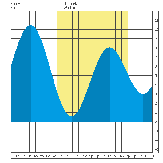 Canoe Cove (north pass) tide chart for Sunday, March 12, 2023