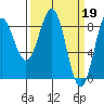 Canoe Cove (north pass) tide chart for Sunday, March 19, 2023