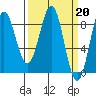 Canoe Cove (north pass) tide chart for Monday, March 20, 2023