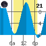 Canoe Cove (north pass) tide chart for Tuesday, March 21, 2023