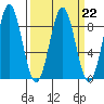 Canoe Cove (north pass) tide chart for Wednesday, March 22, 2023