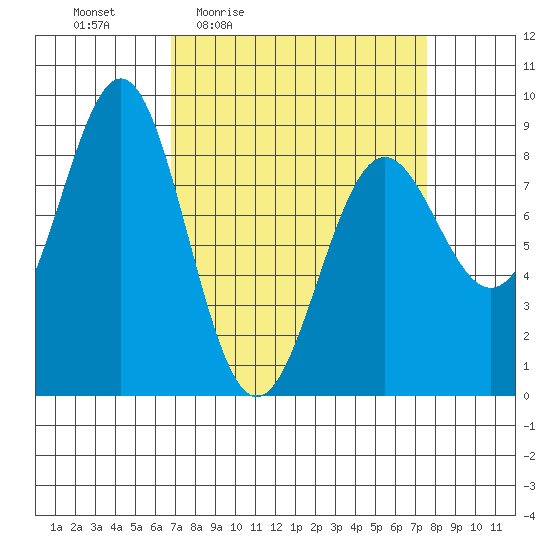 Canoe Cove (north pass) tide chart for Sunday, March 26, 2023