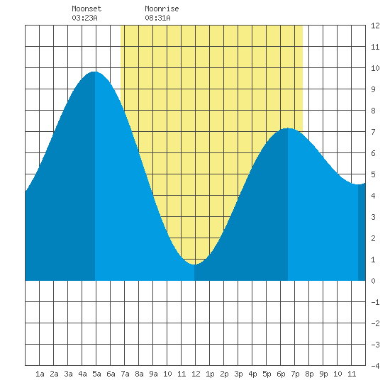 Canoe Cove (north pass) tide chart for Monday, March 27, 2023