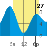 Canoe Cove (north pass) tide chart for Monday, March 27, 2023