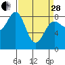 Canoe Cove (north pass) tide chart for Tuesday, March 28, 2023