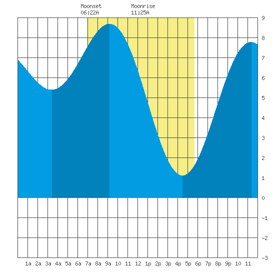 Canoe Cove (north pass) tide chart for Thursday, March 2, 2023