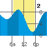 Canoe Cove (north pass) tide chart for Thursday, March 2, 2023