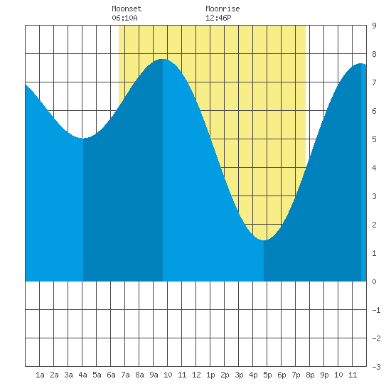 Canoe Cove (north pass) tide chart for Friday, March 31, 2023