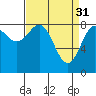 Canoe Cove (north pass) tide chart for Friday, March 31, 2023