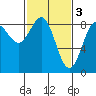 Canoe Cove (north pass) tide chart for Friday, March 3, 2023