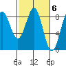 Canoe Cove (north pass) tide chart for Monday, March 6, 2023