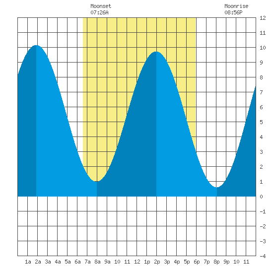 Canoe Cove (north pass) tide chart for Thursday, March 9, 2023