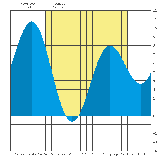 Canoe Cove (north pass) tide chart for Monday, April 10, 2023