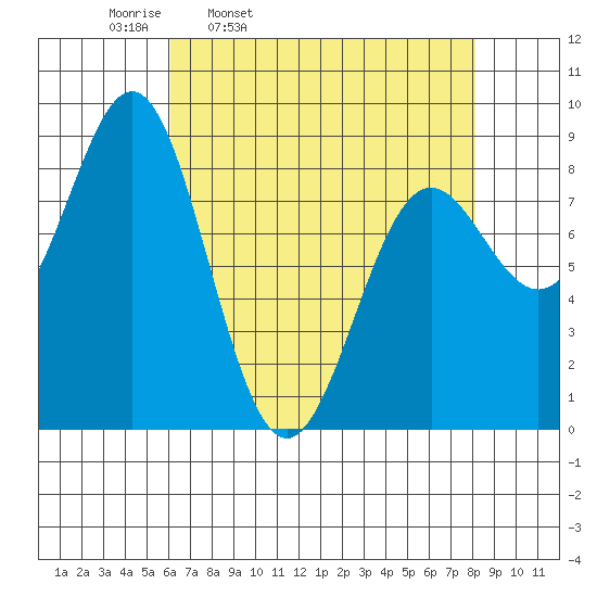 Canoe Cove (north pass) tide chart for Tuesday, April 11, 2023