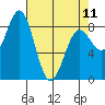 Canoe Cove (north pass) tide chart for Tuesday, April 11, 2023