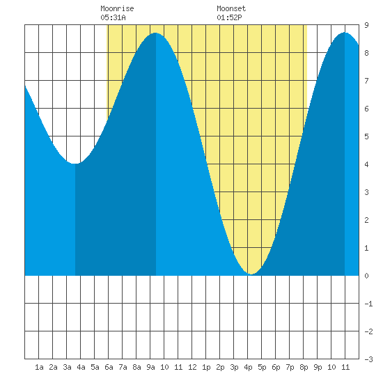 Canoe Cove (north pass) tide chart for Saturday, April 15, 2023