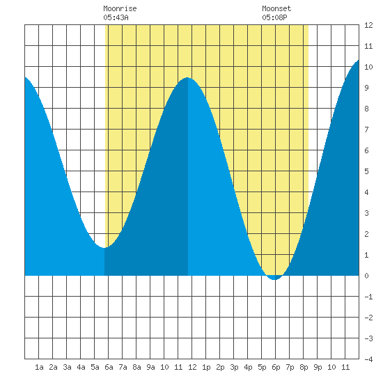 Canoe Cove (north pass) tide chart for Monday, April 17, 2023