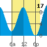 Canoe Cove (north pass) tide chart for Monday, April 17, 2023