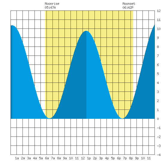 Canoe Cove (north pass) tide chart for Tuesday, April 18, 2023