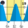 Canoe Cove (north pass) tide chart for Wednesday, April 19, 2023