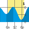 Canoe Cove (north pass) tide chart for Saturday, April 1, 2023