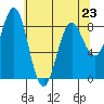 Canoe Cove (north pass) tide chart for Sunday, April 23, 2023