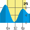 Canoe Cove (north pass) tide chart for Tuesday, April 25, 2023