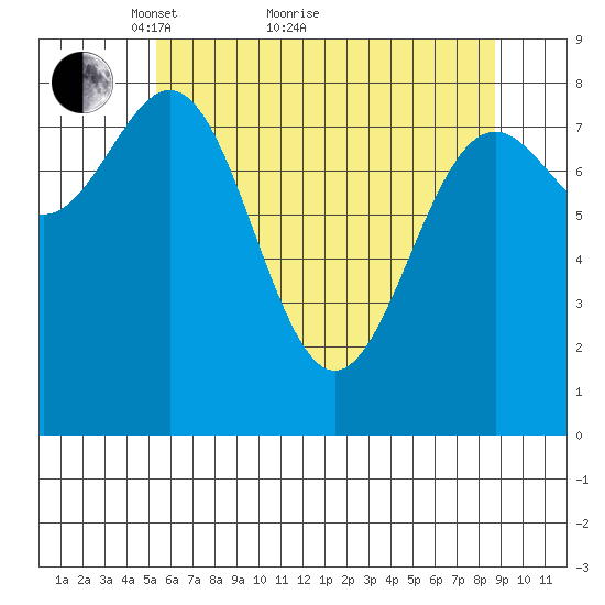 Canoe Cove (north pass) tide chart for Thursday, April 27, 2023