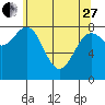 Canoe Cove (north pass) tide chart for Thursday, April 27, 2023