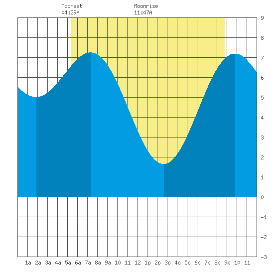Canoe Cove (north pass) tide chart for Friday, April 28, 2023