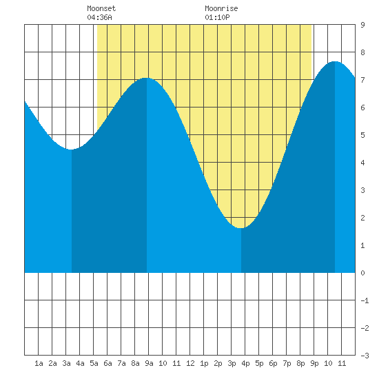 Canoe Cove (north pass) tide chart for Saturday, April 29, 2023