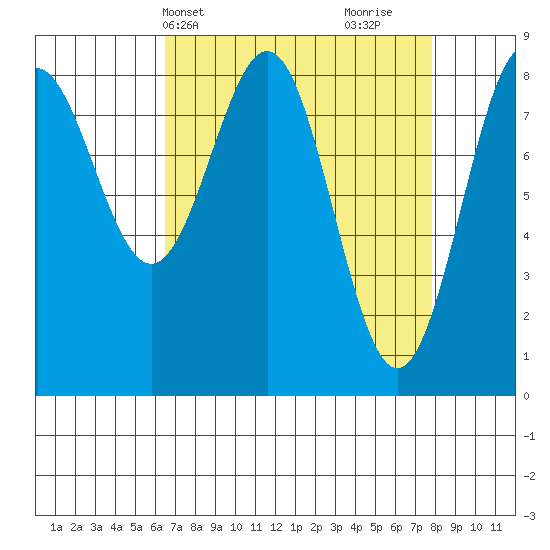 Canoe Cove (north pass) tide chart for Sunday, April 2, 2023