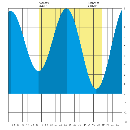 Canoe Cove (north pass) tide chart for Monday, April 3, 2023