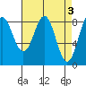 Canoe Cove (north pass) tide chart for Monday, April 3, 2023