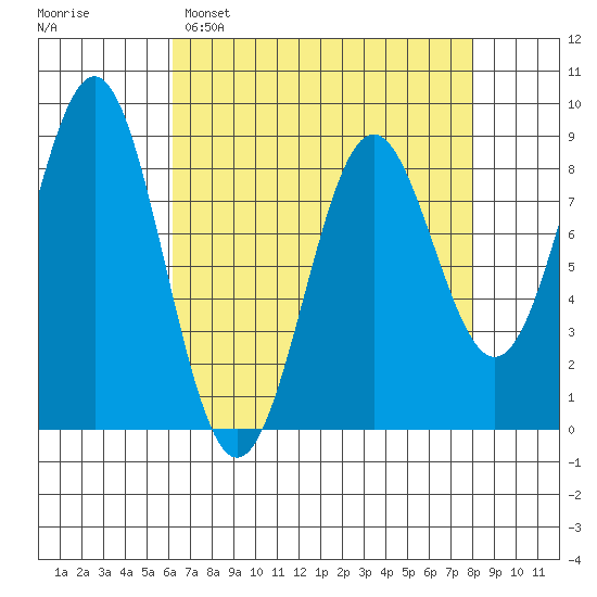Canoe Cove (north pass) tide chart for Saturday, April 8, 2023