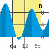 Canoe Cove (north pass) tide chart for Saturday, April 8, 2023