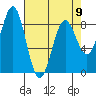 Canoe Cove (north pass) tide chart for Sunday, April 9, 2023