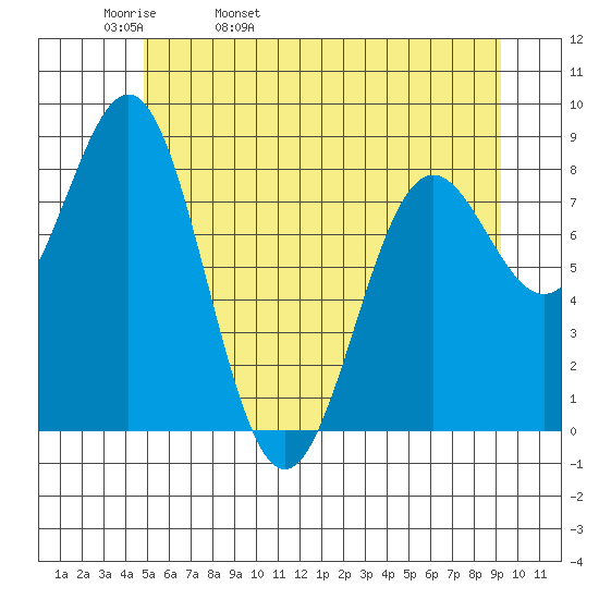 Canoe Cove (north pass) tide chart for Wednesday, May 10, 2023