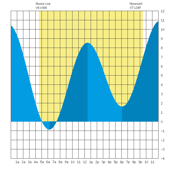 Canoe Cove (north pass) tide chart for Wednesday, May 17, 2023