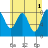 Canoe Cove (north pass) tide chart for Monday, May 1, 2023