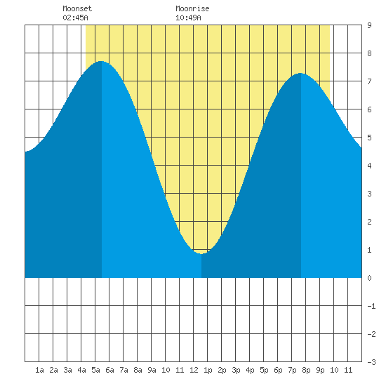 Canoe Cove (north pass) tide chart for Friday, May 26, 2023