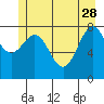 Canoe Cove (north pass) tide chart for Sunday, May 28, 2023