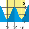 Canoe Cove (north pass) tide chart for Tuesday, May 2, 2023