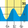 Canoe Cove (north pass) tide chart for Wednesday, May 31, 2023