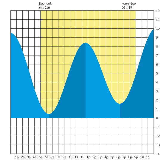 Canoe Cove (north pass) tide chart for Wednesday, May 3, 2023