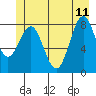 Canoe Cove (north pass) tide chart for Sunday, June 11, 2023