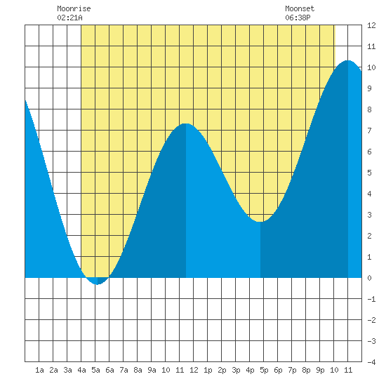 Canoe Cove (north pass) tide chart for Wednesday, June 14, 2023